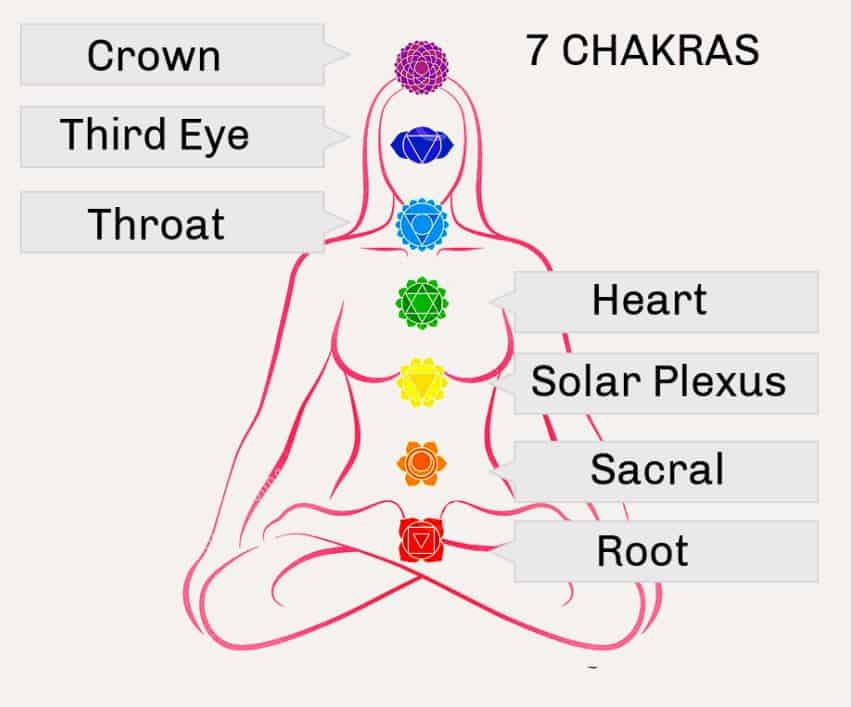 7 Chakras Name Colour position